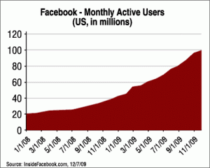 Average Facebook User Spends 55 Minutes Per Day