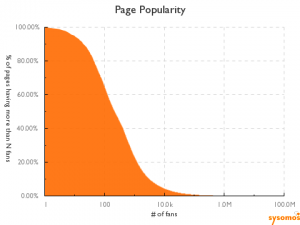 Only 4% of Pages Have 10,000 or More Fans