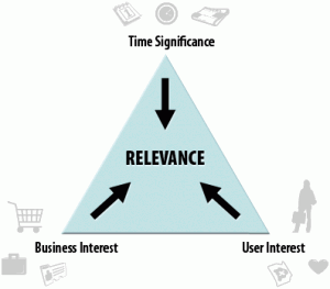 content-strategy-triangle-of-relevance-by-angie-schottmuller
