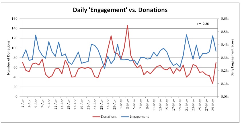 Engagement-Graph1