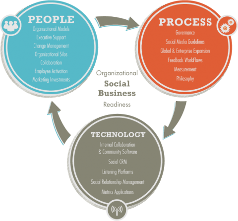 diagram_social_business_dec 3 Building Blocks for Social Business Evolution