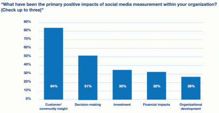 Social Media ROI Positive Impacts