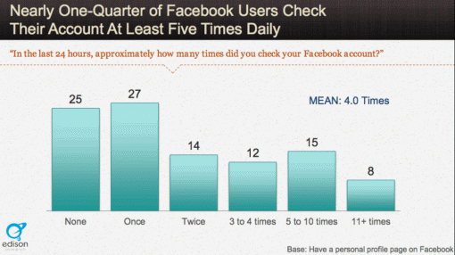 The Social Habit Our Facebook Addiction