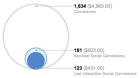 Google Analytics Social Conversions