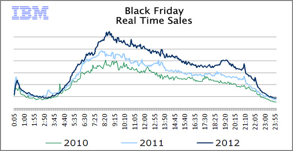 Black Friday Real Time Sales