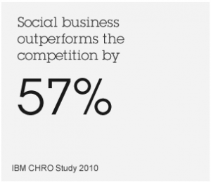 via IBM Social Business