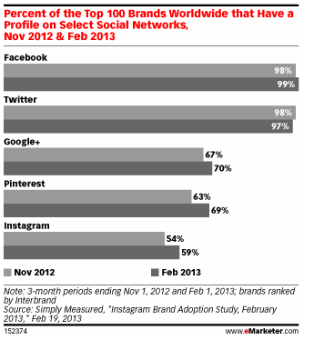 Instagram from 54% to 59%