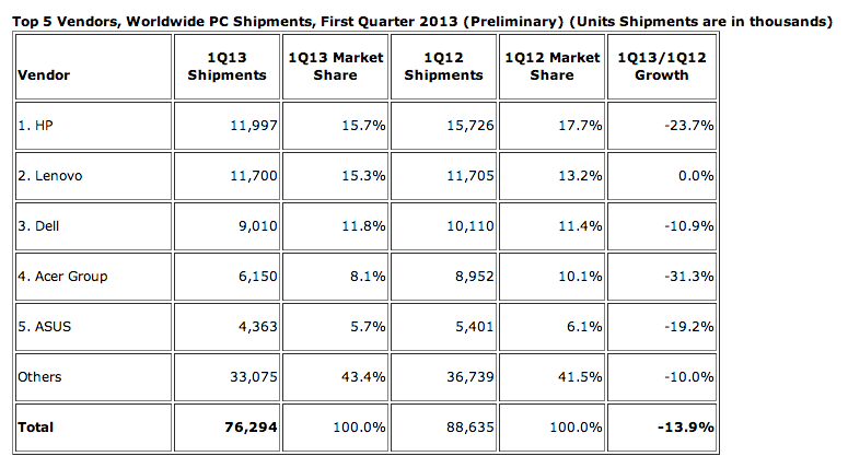 2013 Q1 PC Stats