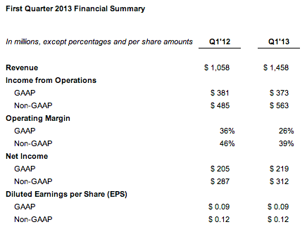 Facebook Q1 Earnings 2013