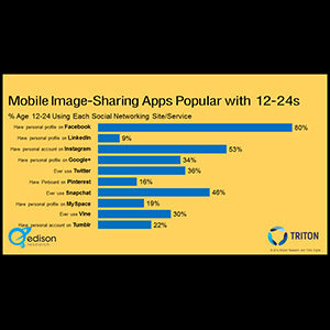 Mobile image sharing apps popular with 12-24s