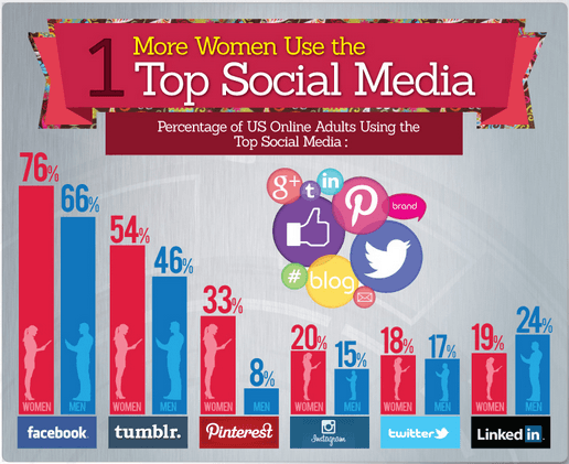 Women Dominate Social Media -MediaBistro