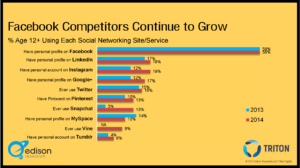 Facebook competitors continue to grow
