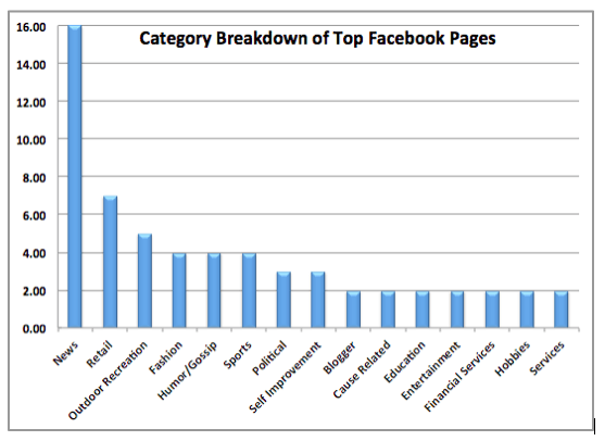 Category breakdown of top Facebook pages