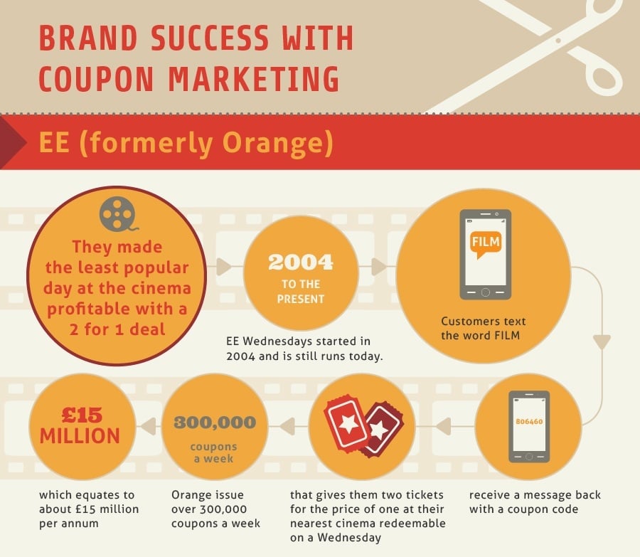 Brand Success with Coupon Marketing-1