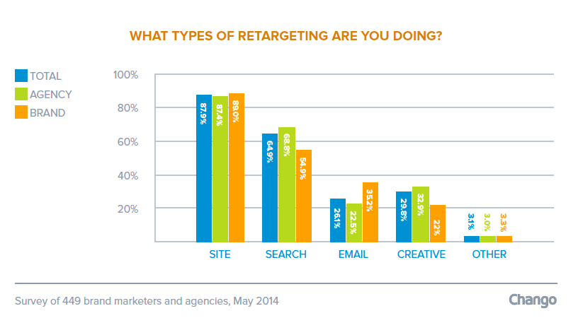 Chango SOTI 4 New Data: Retargeting Industry Facing New Challenges as Growth Continues