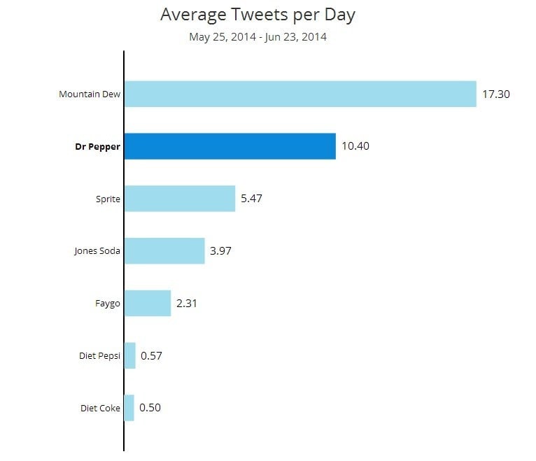 soda average tweets per day