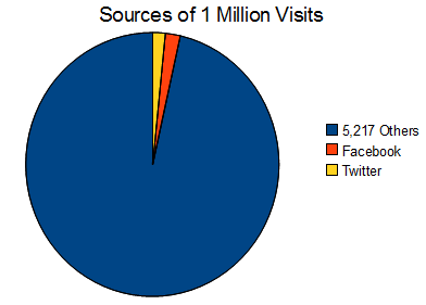 The Best Google Analytics Metrics for Social Media Professionals