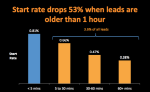 Start rate drops 53% when leads are older than 1 hour