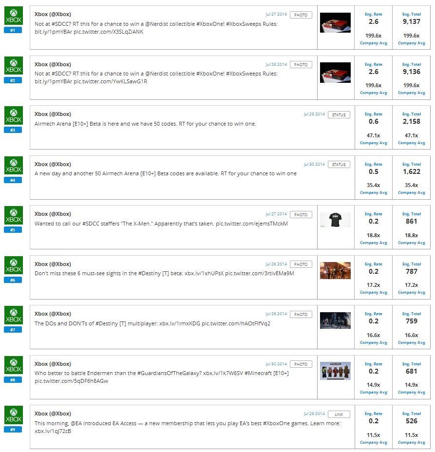 Xbox top content John blog