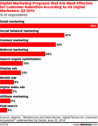 Social Pros: Email Marketing
