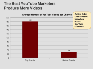 The best YouTube marketers produce more videos