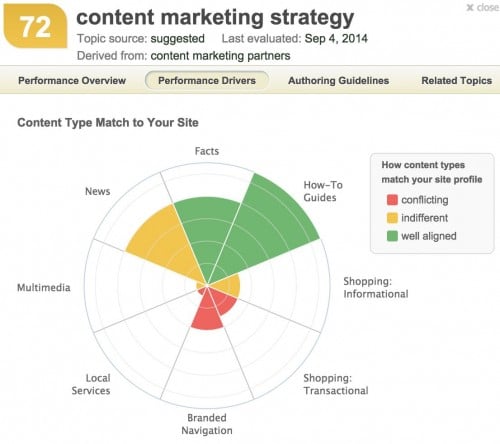 Inbound Writer recommendations for content type for the topic Content Marketing Strategy (we made a how-to)