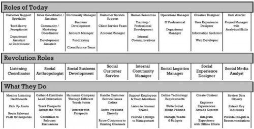 Our job vs. skill model from The NOW Revolution in 2010