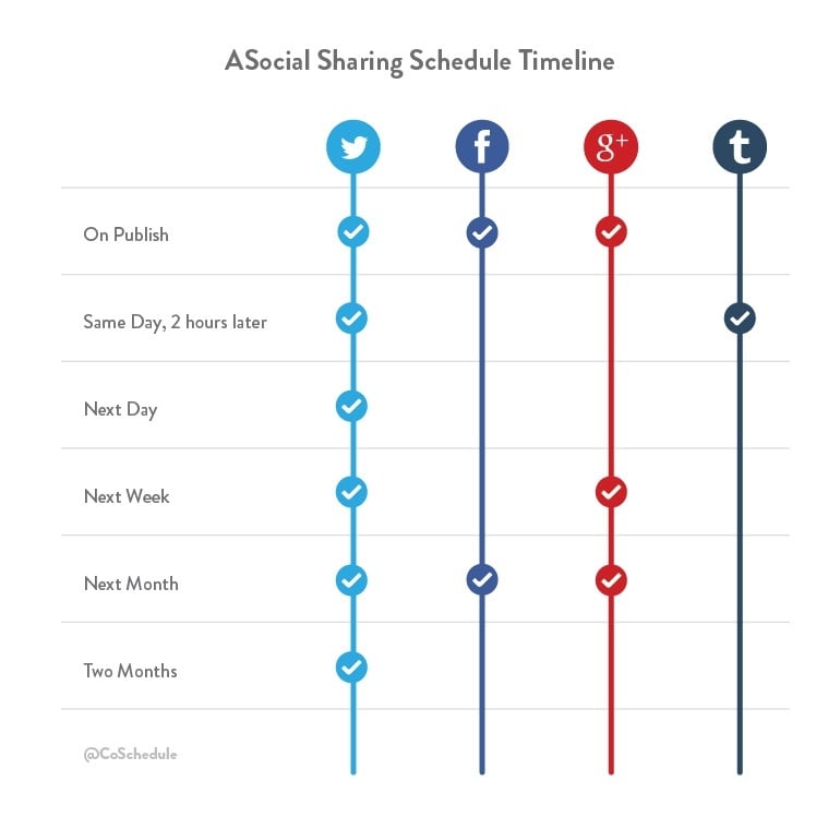 A social sharing scheduling timeline