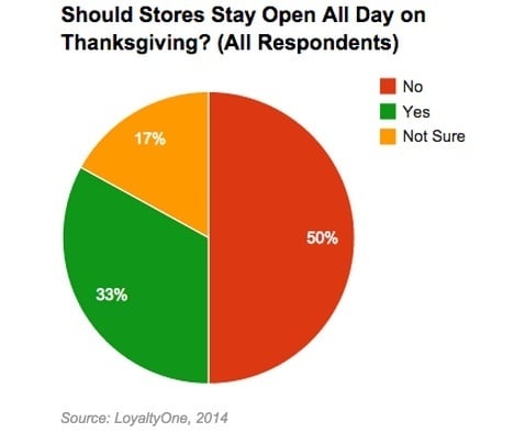 Should Stores Stay Open on Thanksgiving?