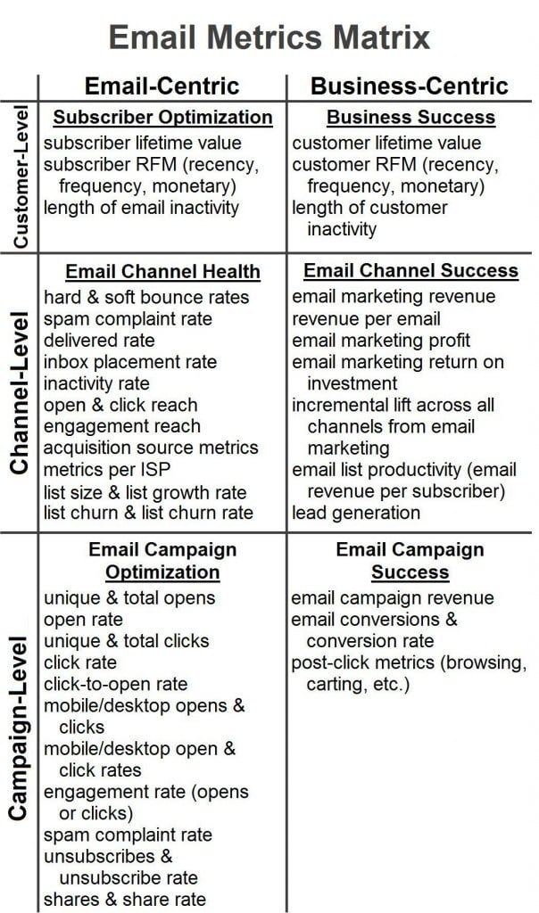 Email Metrics Matrix