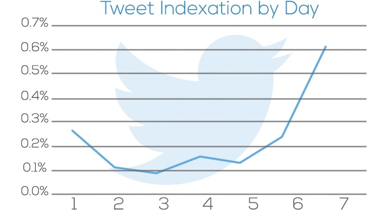 Tweet Indexation by Day