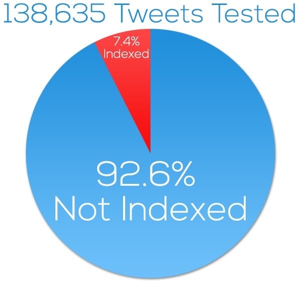 Tweets Indexed and Tested