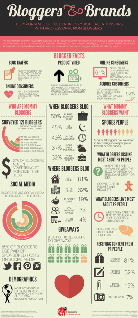 Bloggers & Brands infographic
