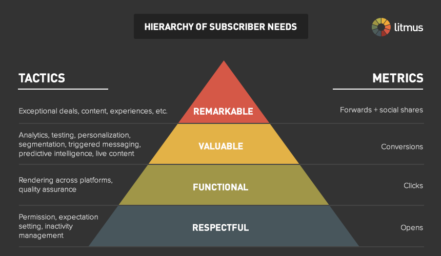 Hierarchy of Subscriber Needs