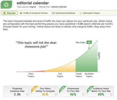 I used Inbound Writer to help position the post you are reading.