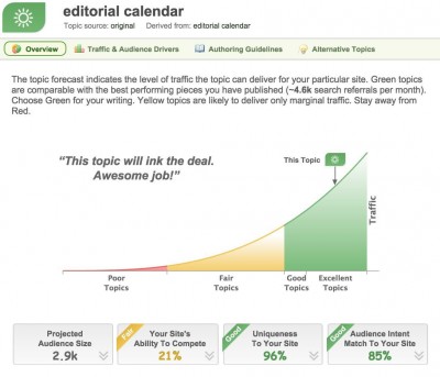 I used Inbound Writer to help position the post you are reading. 