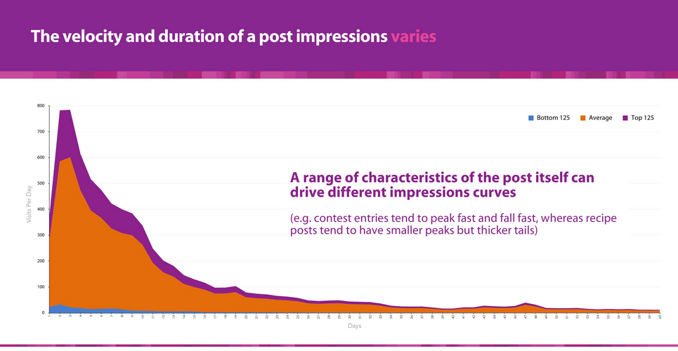 blog post impressions data