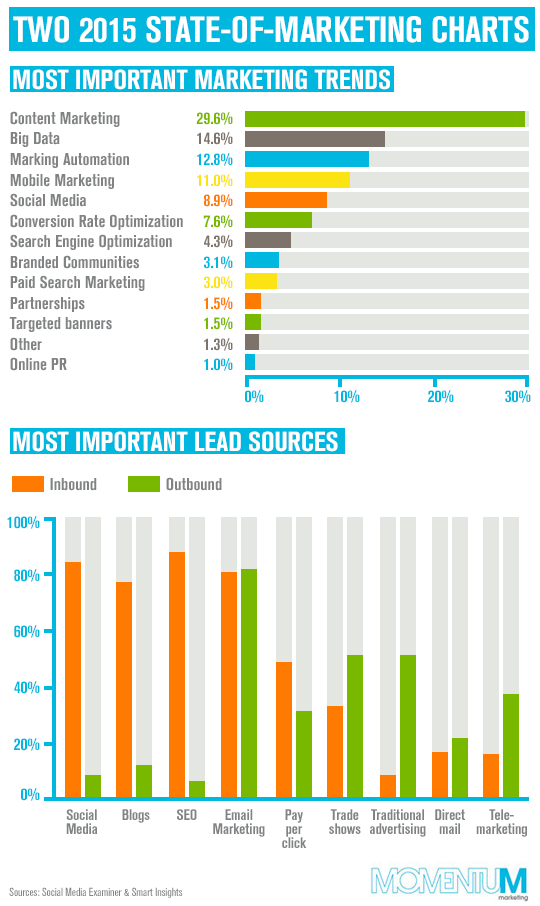 most important marketing trends and lead sources