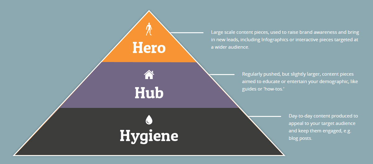 content pyramid