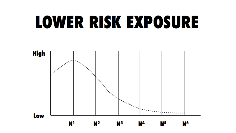 risk chart