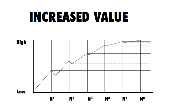 value chart
