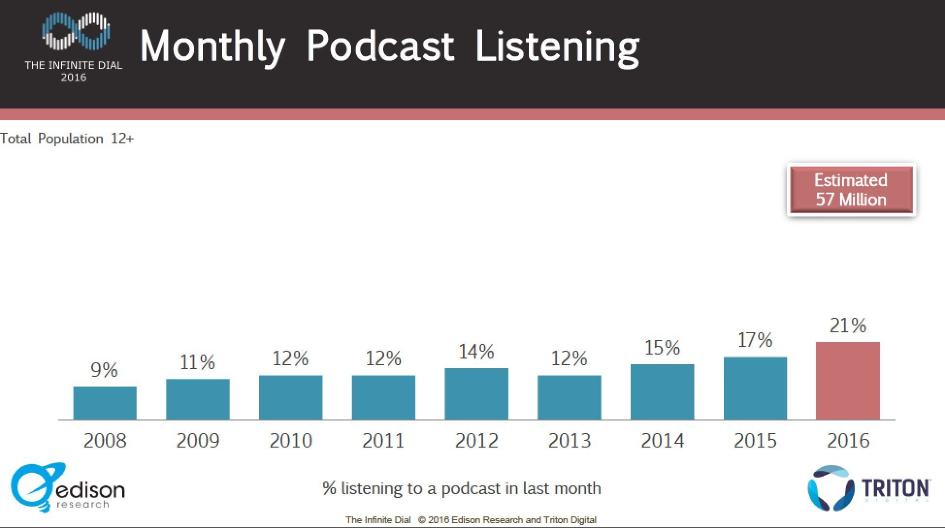 Podcast statistics 2016 - 1