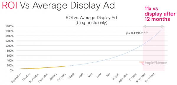 Graph showing ROI vs average display ad