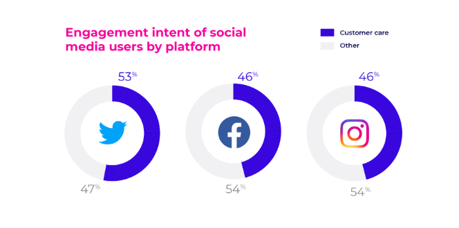 3 pie charts comparing the engagement intent of social media users between Twitter, Facebook, and Instagram.
