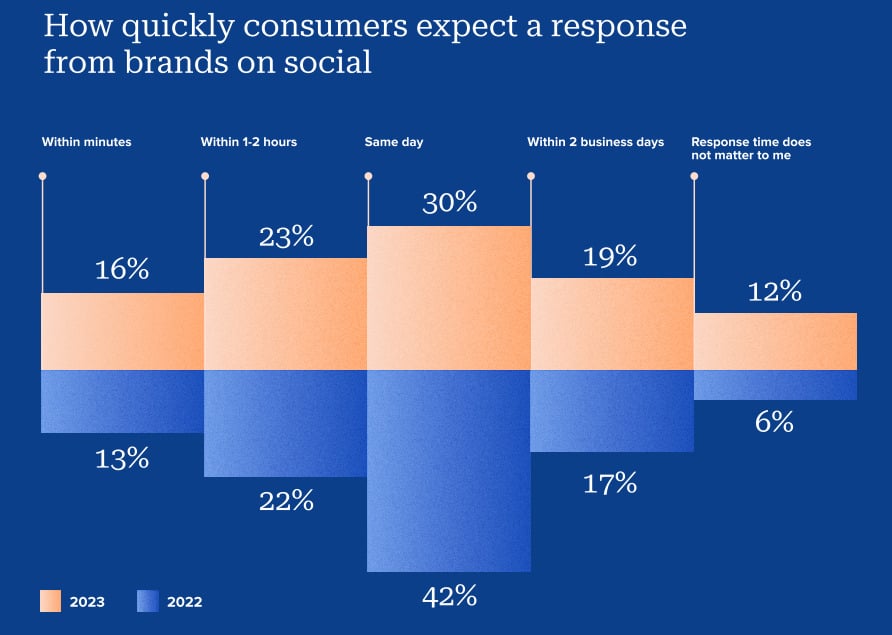Two histograms for 2022 and 2023 showing how quickly consumers expect a response from brands in social media. 30% of respondents expect a response on the same day.