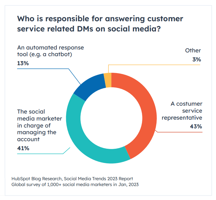 A pie chart that illustrates who is responsible for answering customer service related DMs on social media. 13% of responses come from AI and chatbots. 41% of responses come from social media marketers in charge of managing the account. 43% of responses come from a customer service representative. 3% of responses come from other sources.