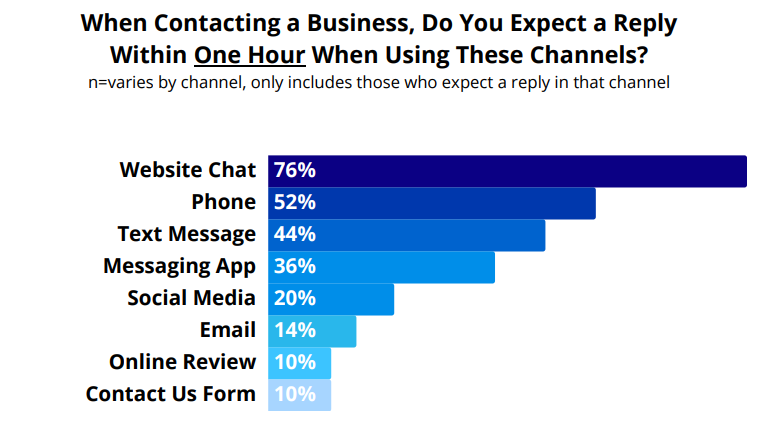 A horizontal bar graph comparing different channels of communications where people expect a reply within one hour of contacting a business. The top three channels are website chat, phone, and text message. 