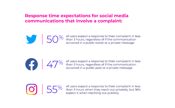 An infographic comparing Twitter, Facebook, and Instagram on customer response time expectations that involve a complaint. 50% of Twitter users expect a response time to their complaint in less than 3 hours. 47% of Facebook users expect a response to their complaint in less than 3 hours. Finally, 55% of Instagram users expect a response to their complaint in less than 3 hours. 