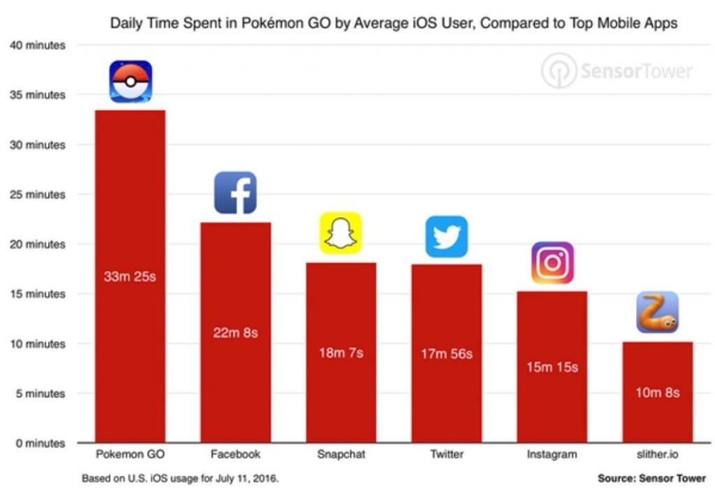 daily time spent in pokemon go vs ios apps
