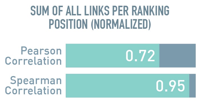 links per ranking position